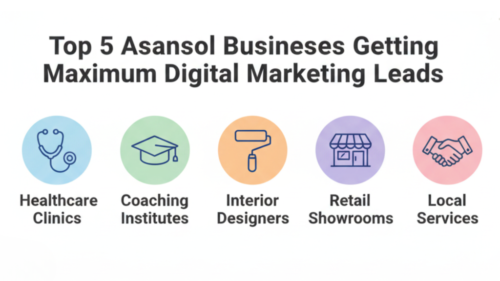 Digital marketing for local businesses in Asansol showing industries benefiting from online marketing and lead generation strategies