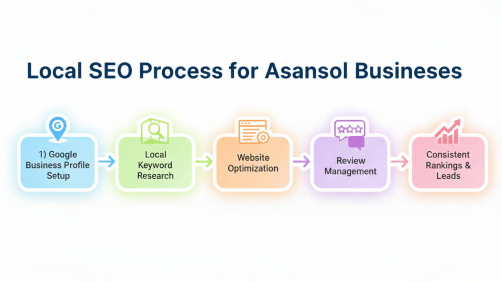 Local SEO services in Asansol step-by-step process infographic for small business Google Maps ranking optimization