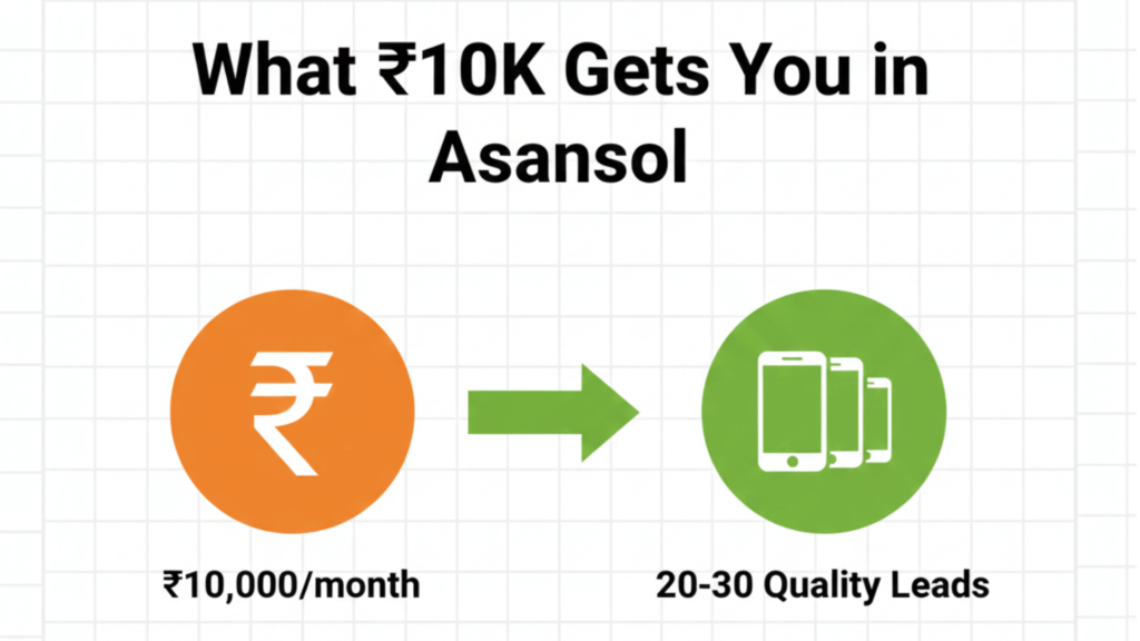 Google Ads budget to leads ratio for small businesses in Asansol showing cost effectiveness and ROI