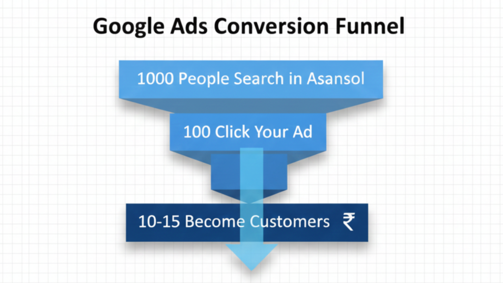 Google Ads conversion funnel for Asansol businesses showing search to customer journey and lead generation.